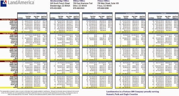 2006Real Estate  Sales Statistics for Summit County