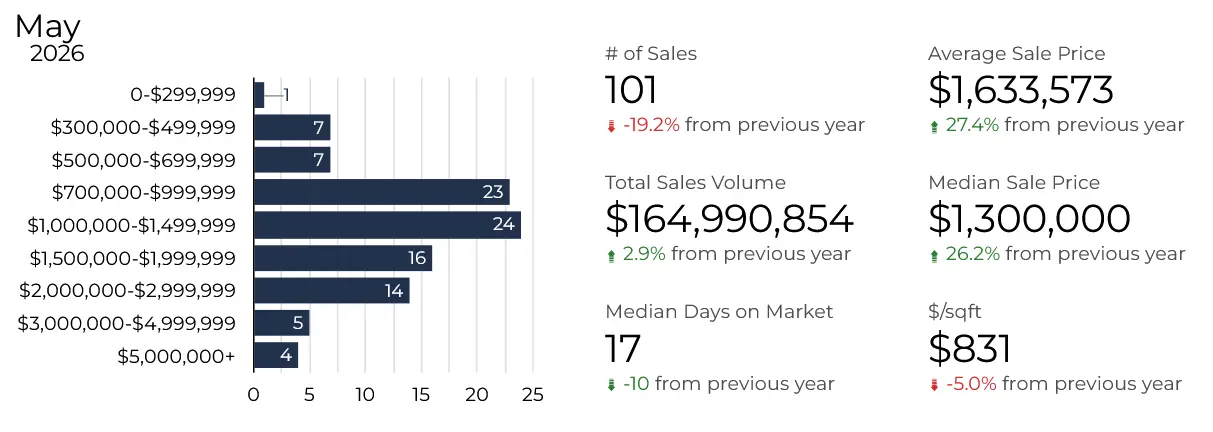 Summit County CO real estate Statistics 2026 Summit County real estate market data 2026